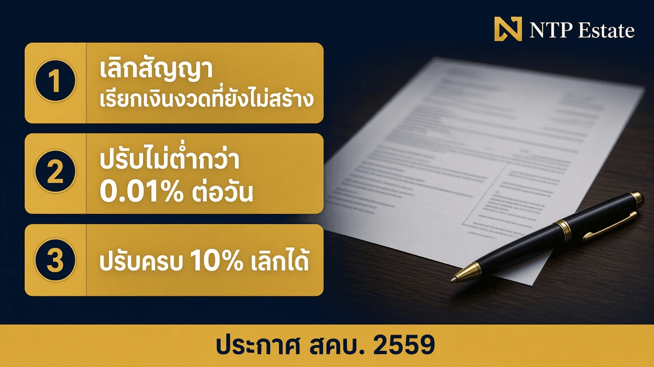 อินโฟกราฟิกประกาศ สคบ. 2559 เลิกสัญญาเรียกเงินงวดที่ยังไม่สร้าง ปรับไม่ต่ำกว่า 0.01% ต่อวัน ปรับครบ 10% เลิกได้ โดย NTP Estate