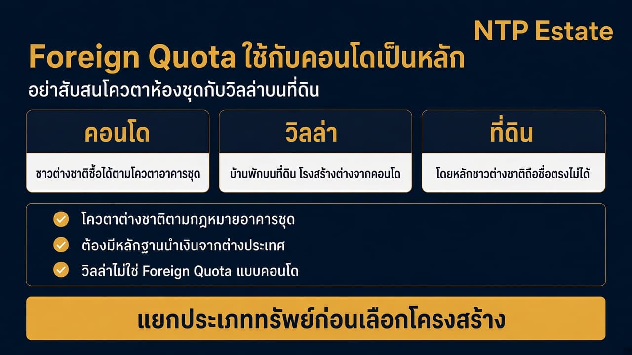 อินโฟกราฟิก Foreign Quota ใช้กับคอนโดเป็นหลัก แยกจากวิลล่าบนที่ดิน โดย NTP Estate