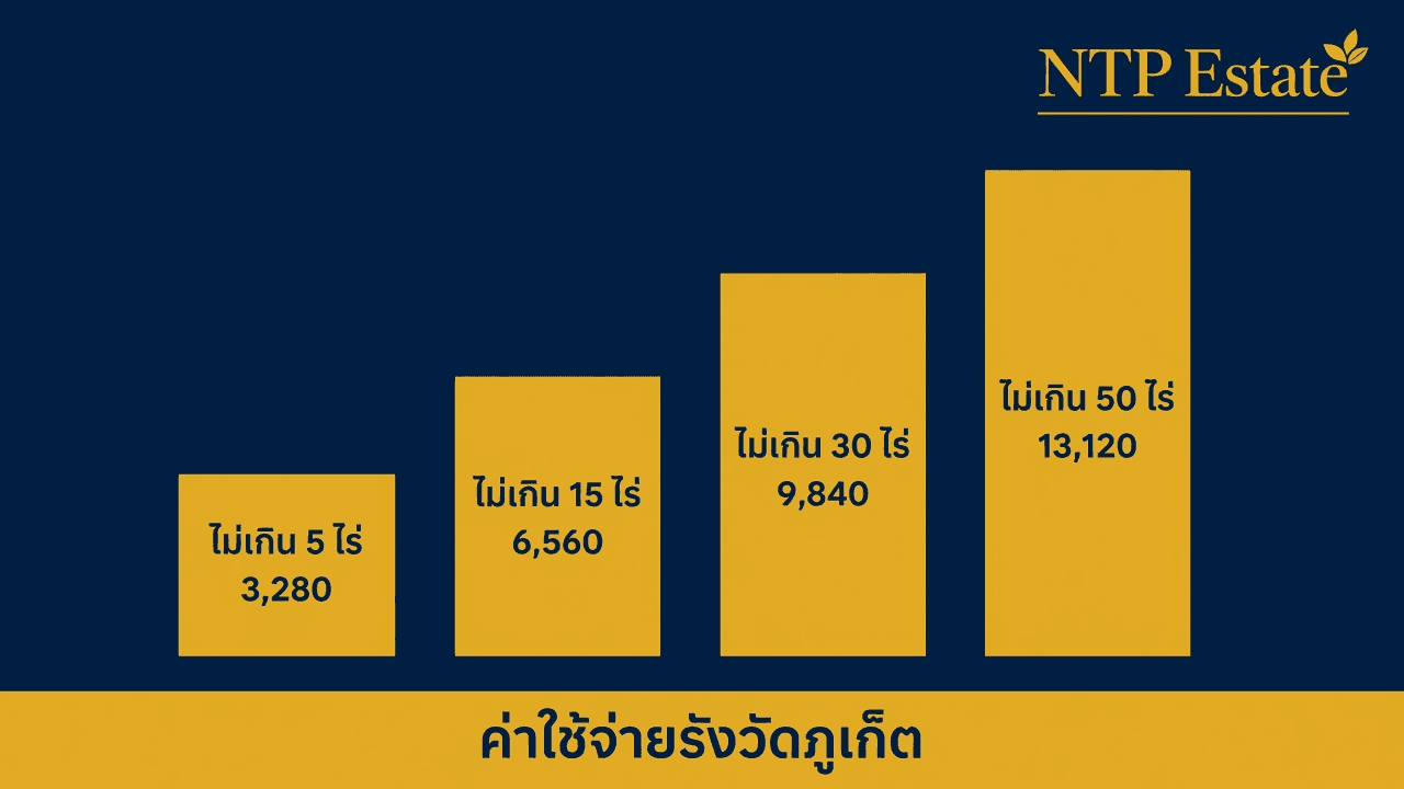อินโฟกราฟิกค่าใช้จ่ายรังวัดภูเก็ต ไม่เกิน 5 ไร่ 3,280 ไม่เกิน 15 ไร่ 6,560 ไม่เกิน 30 ไร่ 9,840 ไม่เกิน 50 ไร่ 13,120 บาท โดย NTP Estate