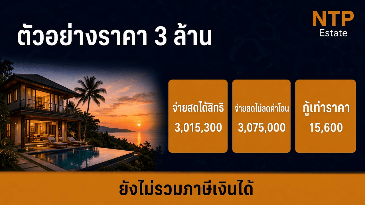ตัวอย่างราคา 3 ล้านบาท จ่ายสดได้สิทธิ 3,015,300 จ่ายสดไม่ลดค่าโอน 3,075,000 และค่าธรรมเนียมเมื่อกู้เท่าราคา 15,600