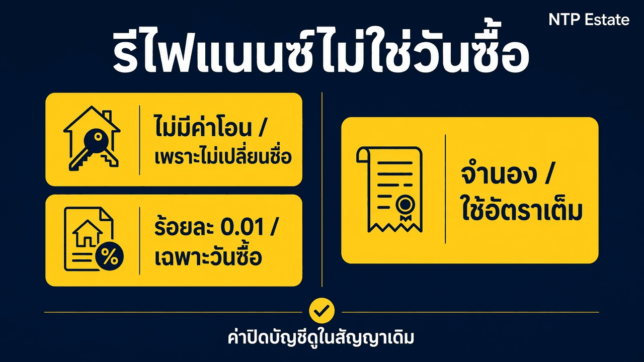 อินโฟกราฟิกเทียบรีไฟแนนซ์กับวันซื้อ ไม่มีค่าโอน จำนองใช้อัตราเต็ม และร้อยละ 0.01 เฉพาะวันซื้อ โดย NTP Estate