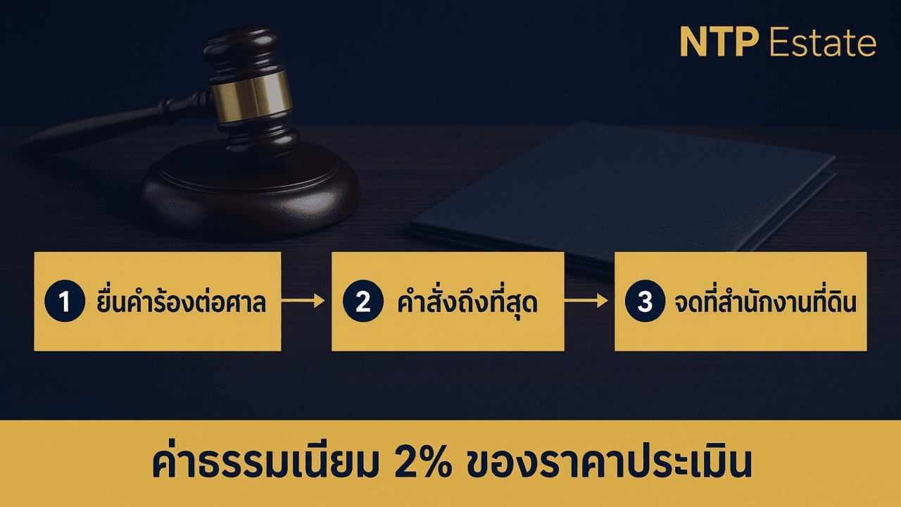 อินโฟกราฟิกยื่นคำร้องต่อศาล คำสั่งถึงที่สุด จดที่สำนักงานที่ดิน ค่าธรรมเนียม 2% ของราคาประเมิน โดย NTP Estate