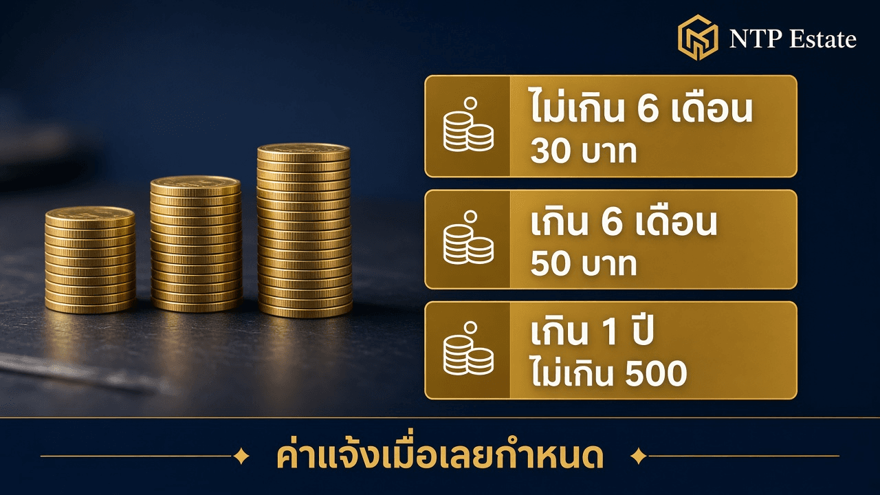 อินโฟกราฟิกค่าแจ้งย้ายทะเบียนบ้านเมื่อเลยกำหนด 30 บาท 50 บาท และไม่เกิน 500 บาท โดย NTP Estate