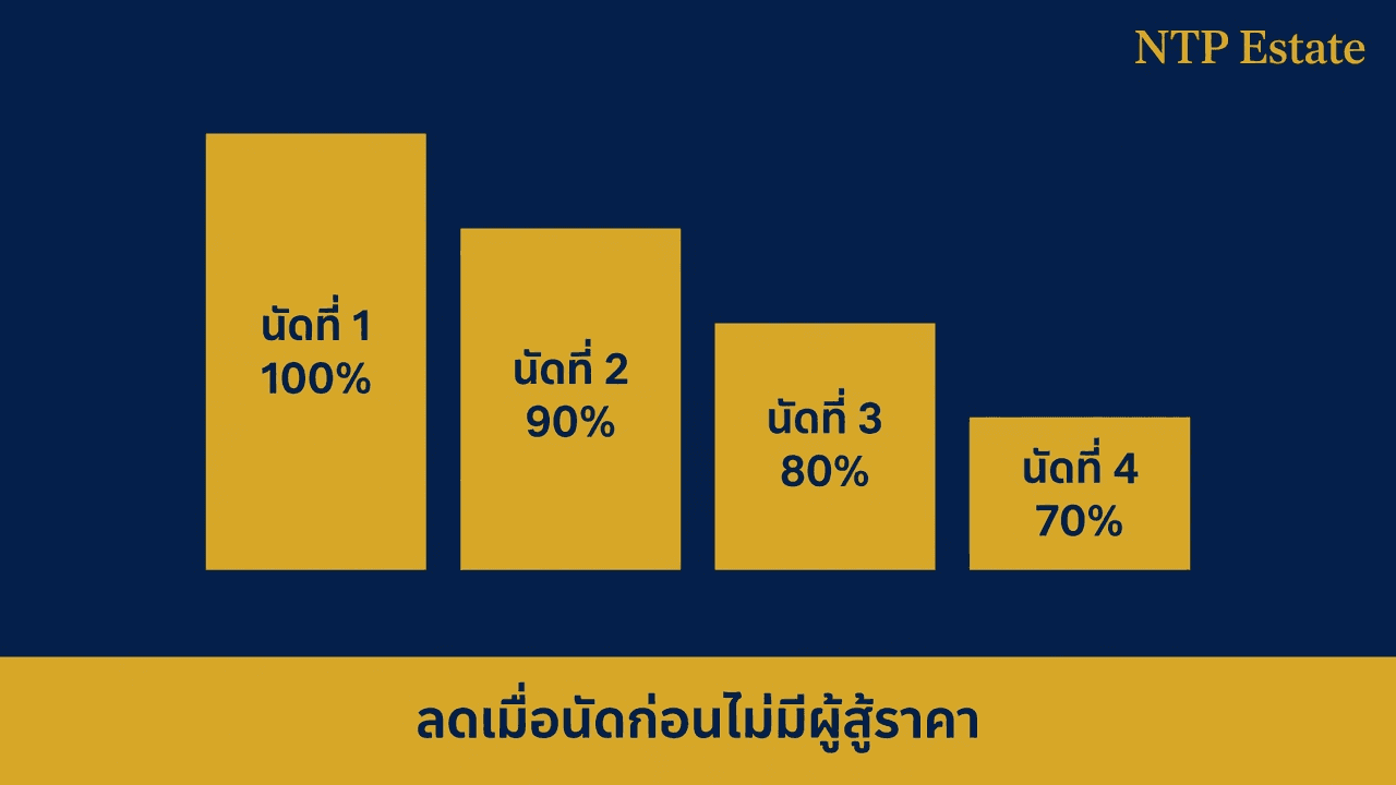 อินโฟกราฟิกราคาเริ่มต้นนัดที่ 1 100% นัดที่ 2 90% นัดที่ 3 80% นัดที่ 4 70% ลดเมื่อนัดก่อนไม่มีผู้สู้ราคา โดย NTP Estate