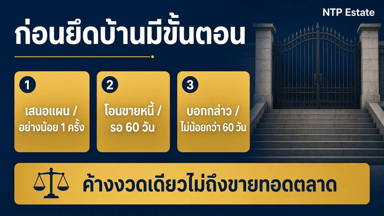 อินโฟกราฟิกก่อนยึดบ้าน เสนอแผนอย่างน้อยหนึ่งครั้ง โอนขายหนี้รอ 60 วัน และหนังสือบอกกล่าวไม่น้อยกว่า 60 วัน
