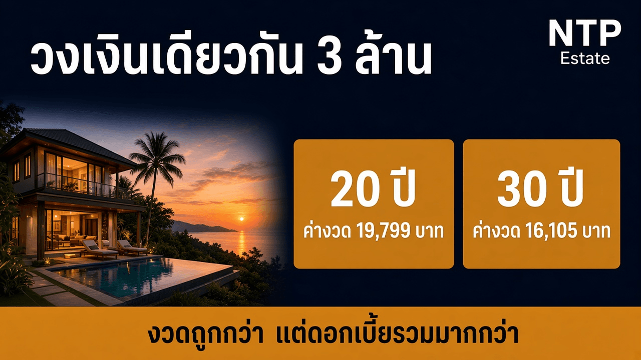 อินโฟกราฟิกเทียบผ่อนบ้านวงเงิน 3 ล้านบาท 20 ปีกับ 30 ปี ที่ดอกเบี้ยคงที่ร้อยละ 5 โดย NTP Estate